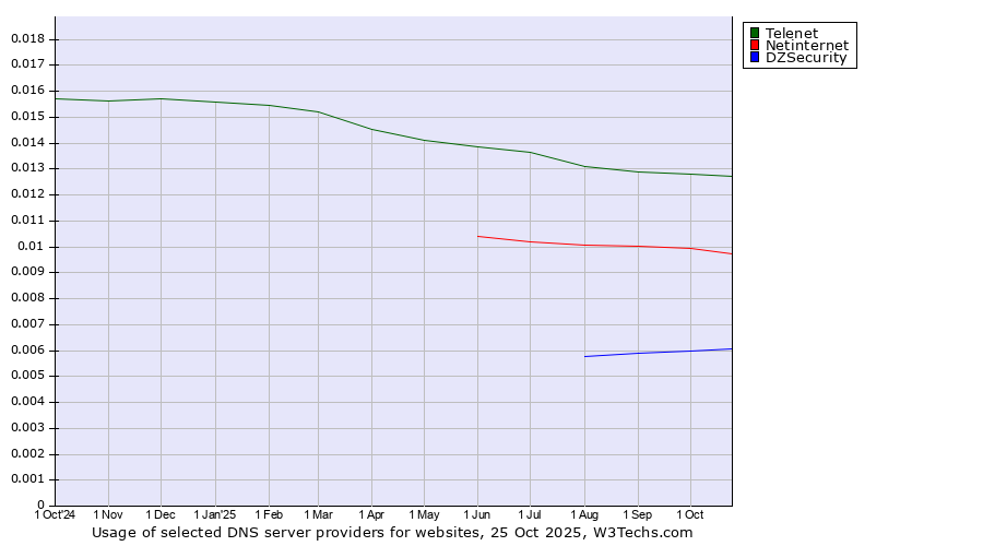 Historical trends in the usage of Telenet vs. Netinternet vs. DZSecurity