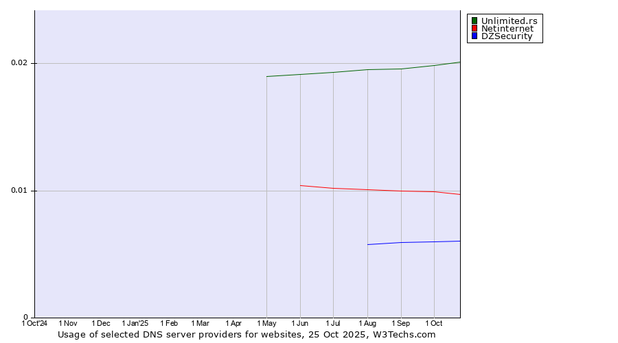 Historical trends in the usage of Unlimited.rs vs. Netinternet vs. DZSecurity