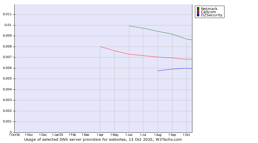 Historical trends in the usage of Netmark vs. Cellcom vs. DZSecurity