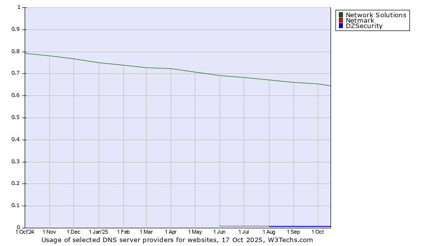 Historical trends in the usage of Network Solutions vs. Netmark vs. DZSecurity
