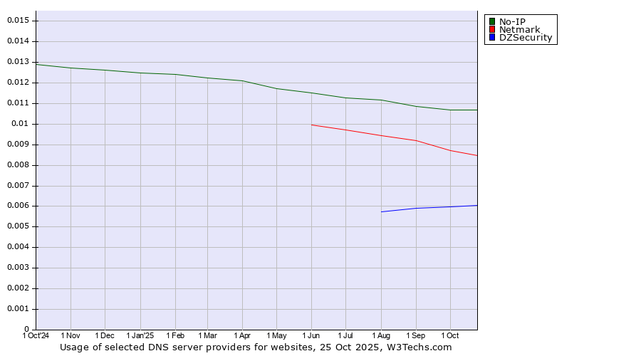 Historical trends in the usage of No-IP vs. Netmark vs. DZSecurity
