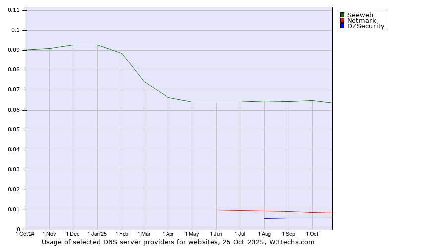 Historical trends in the usage of Seeweb vs. Netmark vs. DZSecurity