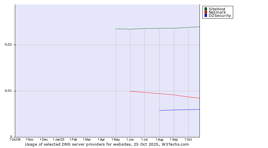 Historical trends in the usage of SiteHost vs. Netmark vs. DZSecurity