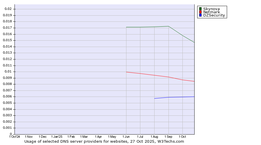 Historical trends in the usage of Skynova vs. Netmark vs. DZSecurity