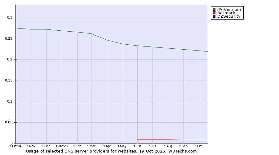 Historical trends in the usage of PA Vietnam vs. Netmark vs. DZSecurity