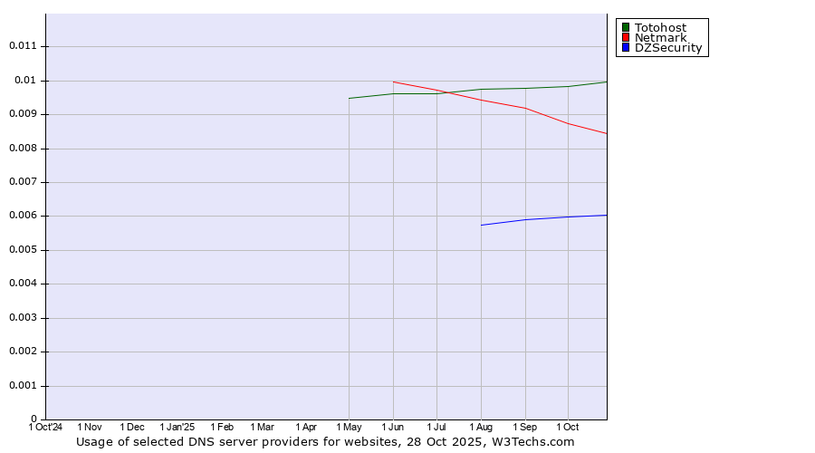 Historical trends in the usage of Totohost vs. Netmark vs. DZSecurity