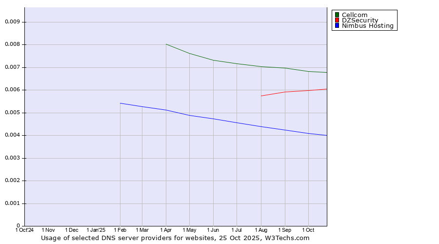 Historical trends in the usage of Cellcom vs. DZSecurity vs. Nimbus Hosting