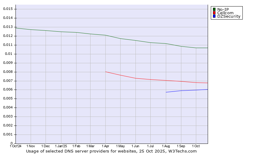 Historical trends in the usage of No-IP vs. Cellcom vs. DZSecurity