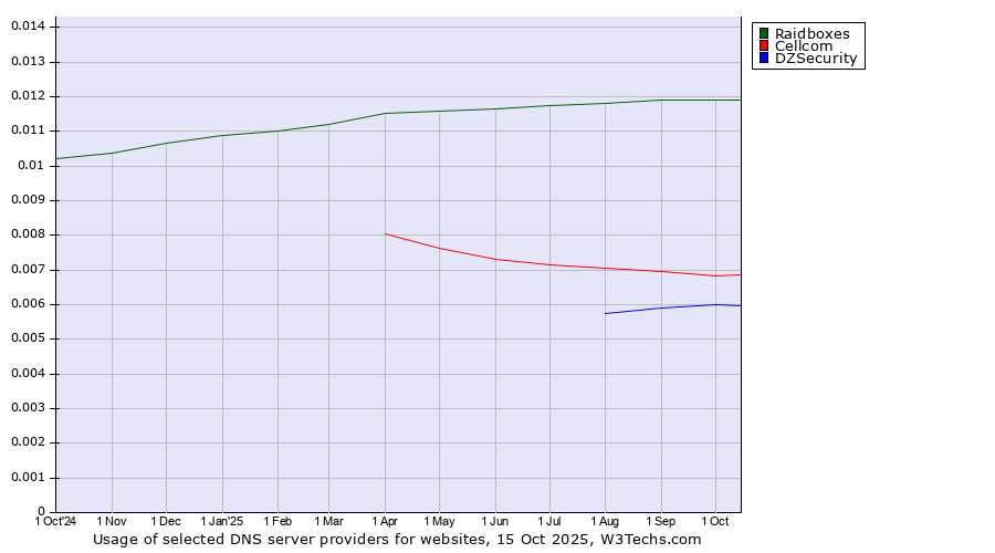 Historical trends in the usage of Raidboxes vs. Cellcom vs. DZSecurity