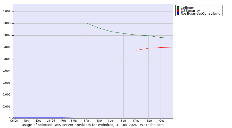 Historical trends in the usage of Cellcom vs. DZSecurity vs. RosBusinessConsulting
