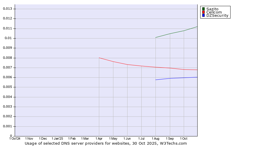 Historical trends in the usage of Sazito vs. Cellcom vs. DZSecurity