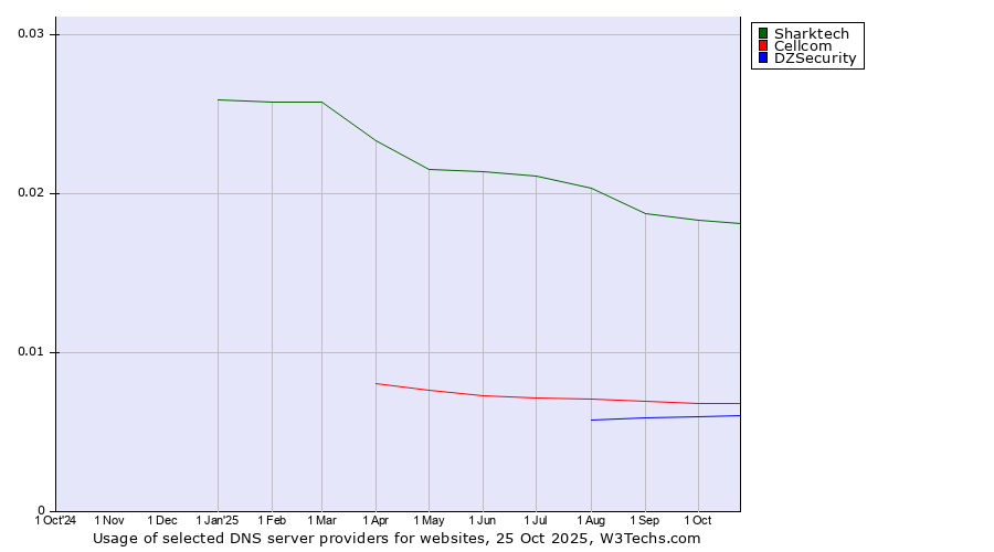 Historical trends in the usage of Sharktech vs. Cellcom vs. DZSecurity