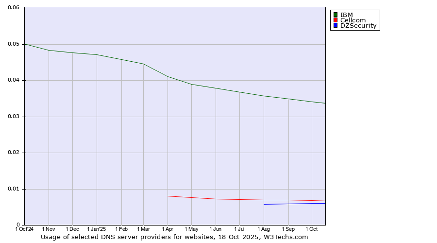 Historical trends in the usage of IBM vs. Cellcom vs. DZSecurity