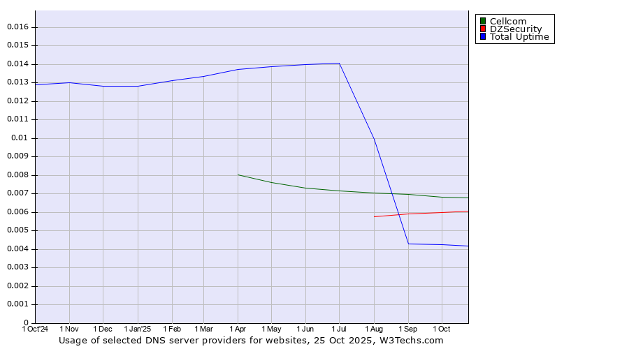 Historical trends in the usage of Cellcom vs. DZSecurity vs. Total Uptime