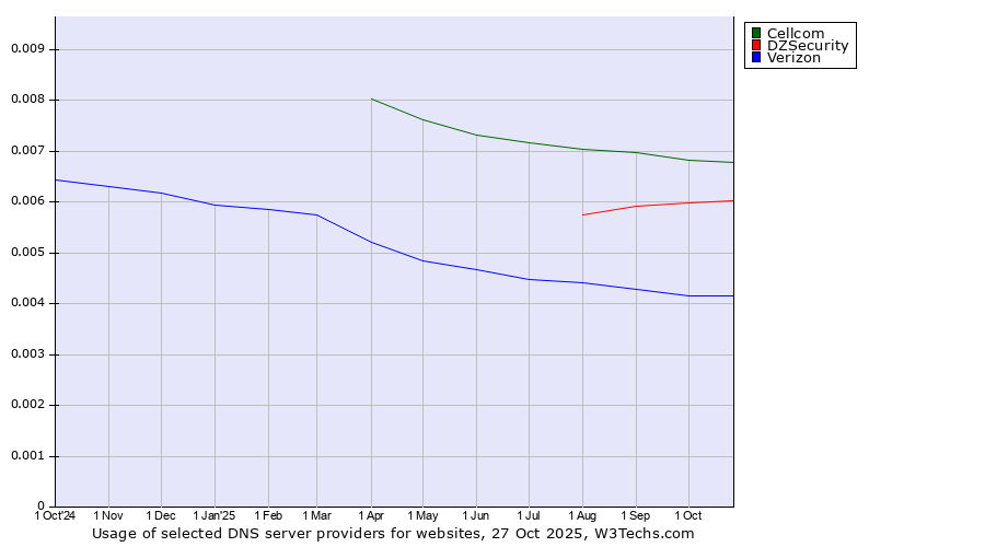 Historical trends in the usage of Cellcom vs. DZSecurity vs. Verizon