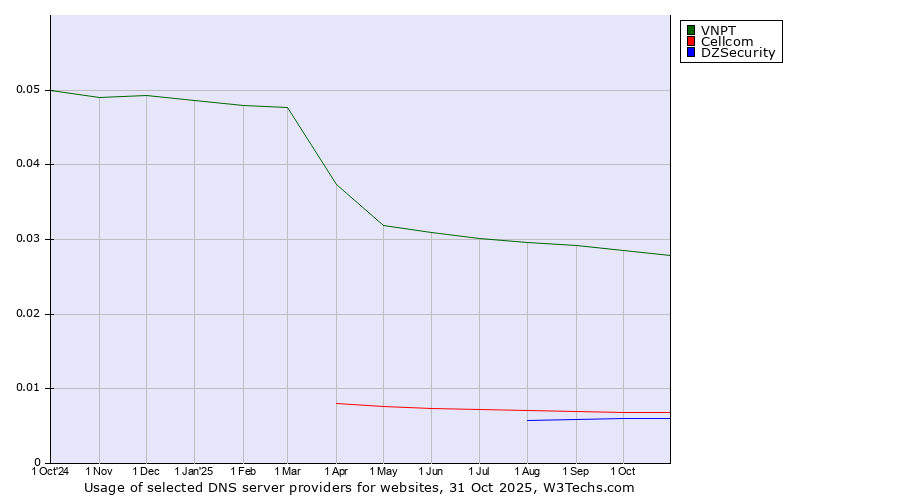 Historical trends in the usage of VNPT vs. Cellcom vs. DZSecurity