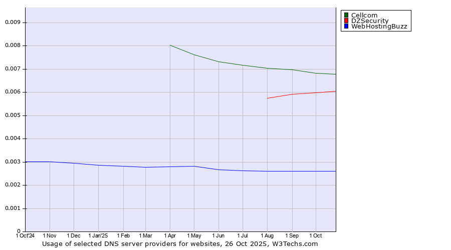 Historical trends in the usage of Cellcom vs. DZSecurity vs. WebHostingBuzz