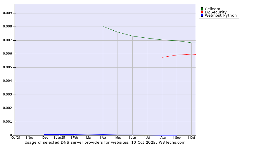 Historical trends in the usage of Cellcom vs. DZSecurity vs. Webhost Python
