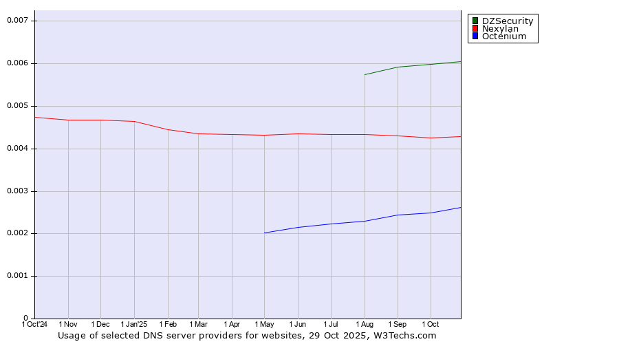 Historical trends in the usage of DZSecurity vs. Nexylan vs. Octenium