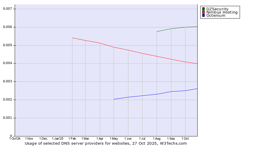 Historical trends in the usage of DZSecurity vs. Nimbus Hosting vs. Octenium