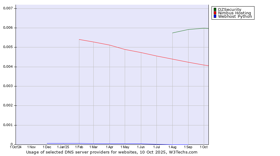 Historical trends in the usage of DZSecurity vs. Nimbus Hosting vs. Webhost Python