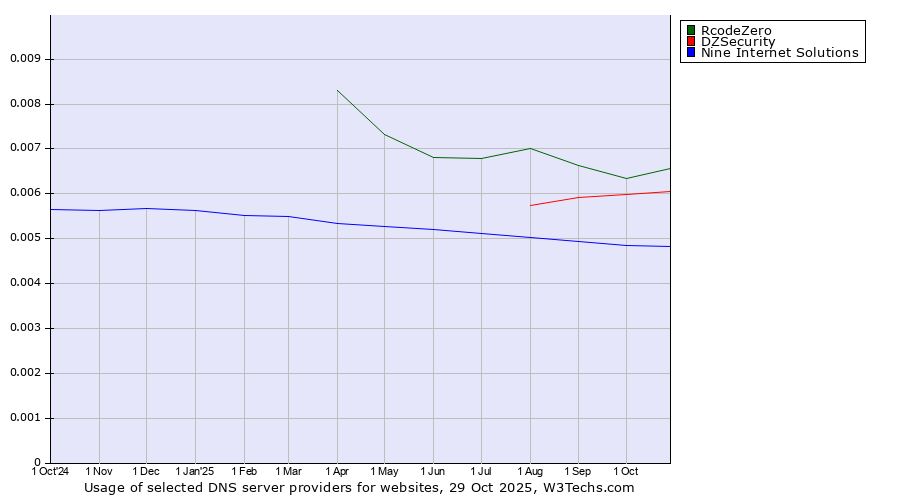 Historical trends in the usage of RcodeZero vs. DZSecurity vs. Nine Internet Solutions