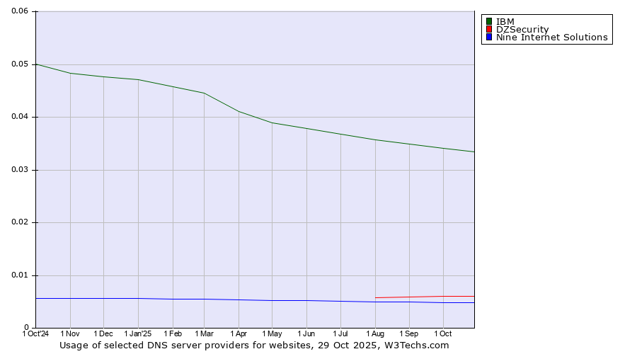 Historical trends in the usage of IBM vs. DZSecurity vs. Nine Internet Solutions