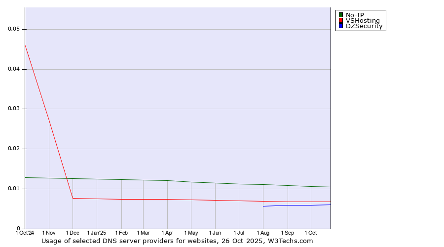 Historical trends in the usage of No-IP vs. VSHosting vs. DZSecurity