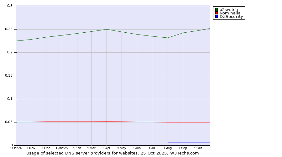 Historical trends in the usage of o2switch vs. Nominalia vs. DZSecurity
