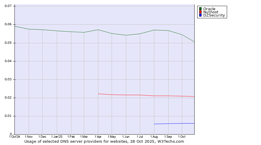 Historical trends in the usage of Oracle vs. Nuthost vs. DZSecurity