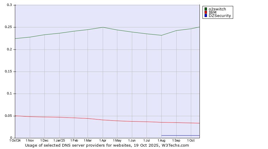 Historical trends in the usage of o2switch vs. IBM vs. DZSecurity