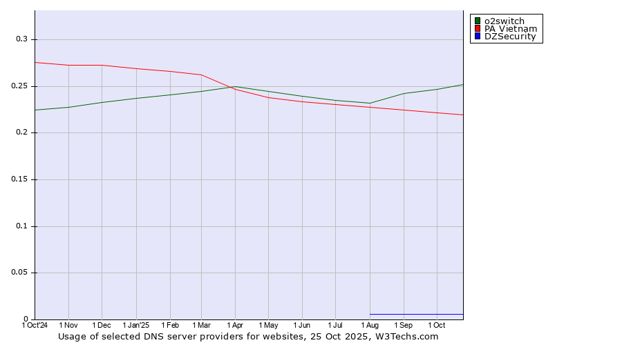 Historical trends in the usage of o2switch vs. PA Vietnam vs. DZSecurity