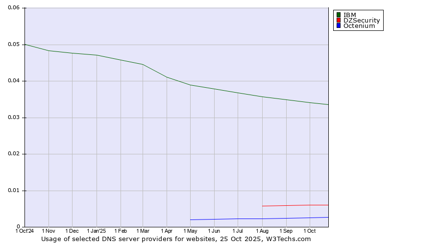 Historical trends in the usage of IBM vs. DZSecurity vs. Octenium