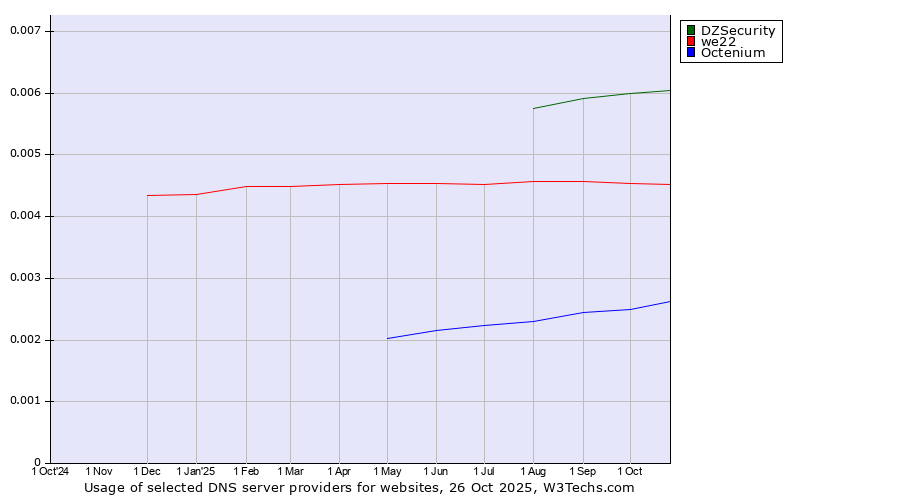 Historical trends in the usage of DZSecurity vs. we22 vs. Octenium