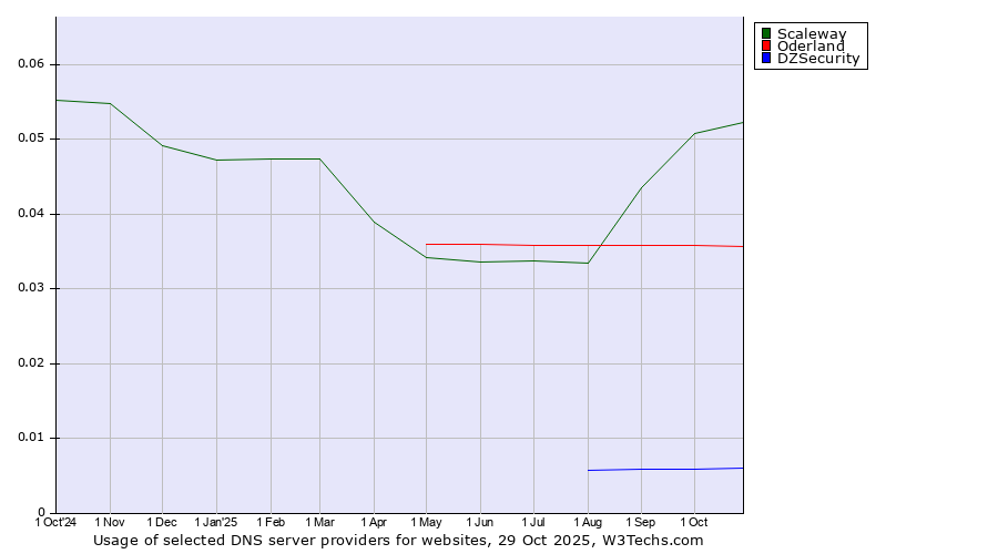 Historical trends in the usage of Scaleway vs. Oderland vs. DZSecurity