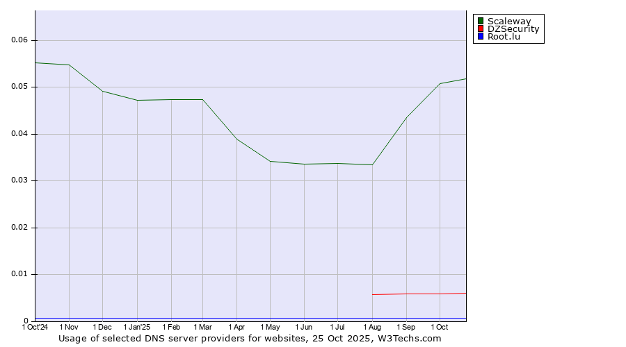 Historical trends in the usage of Scaleway vs. DZSecurity vs. Root.lu