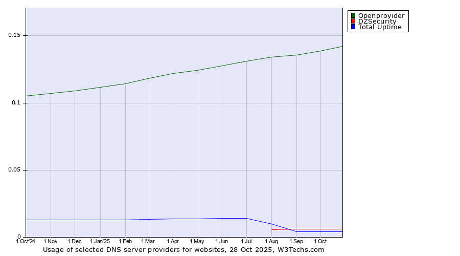 Historical trends in the usage of Openprovider vs. DZSecurity vs. Total Uptime