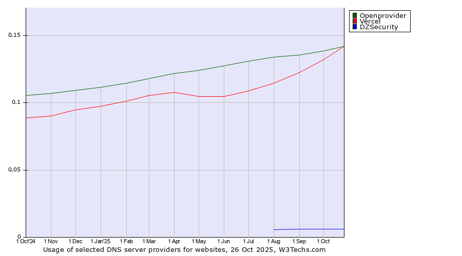 Historical trends in the usage of Openprovider vs. Vercel vs. DZSecurity