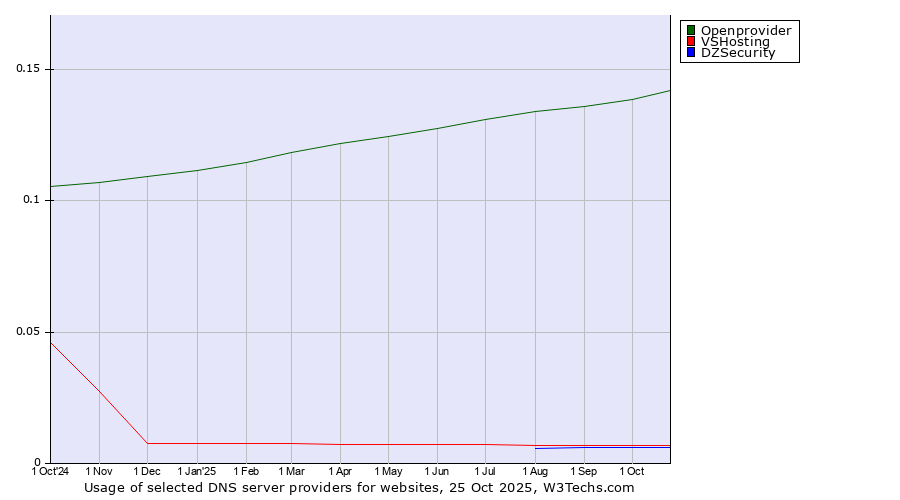 Historical trends in the usage of Openprovider vs. VSHosting vs. DZSecurity