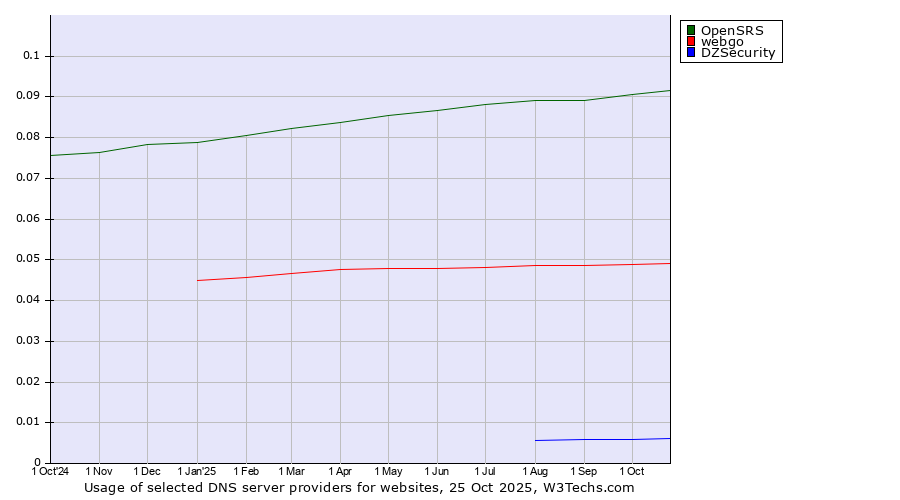 Historical trends in the usage of OpenSRS vs. webgo vs. DZSecurity