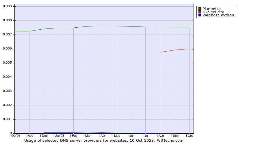 Historical trends in the usage of Planeetta vs. DZSecurity vs. Webhost Python