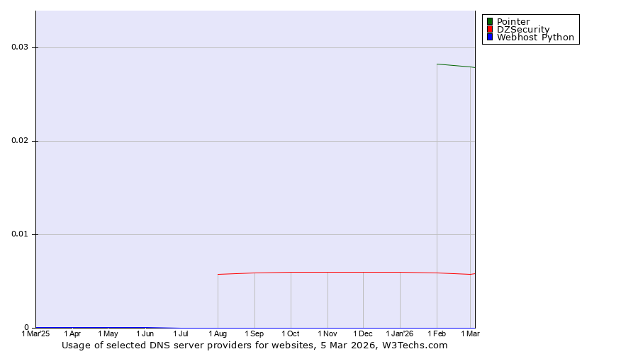 Historical trends in the usage of Pointer vs. DZSecurity vs. Webhost Python