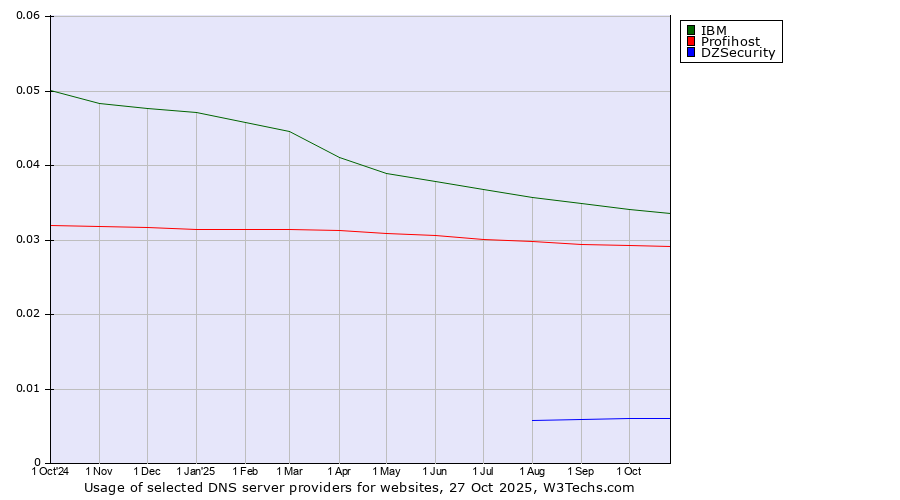 Historical trends in the usage of IBM vs. Profihost vs. DZSecurity
