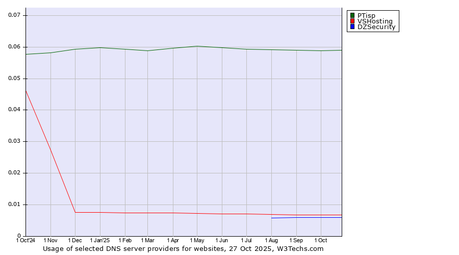 Historical trends in the usage of PTisp vs. VSHosting vs. DZSecurity