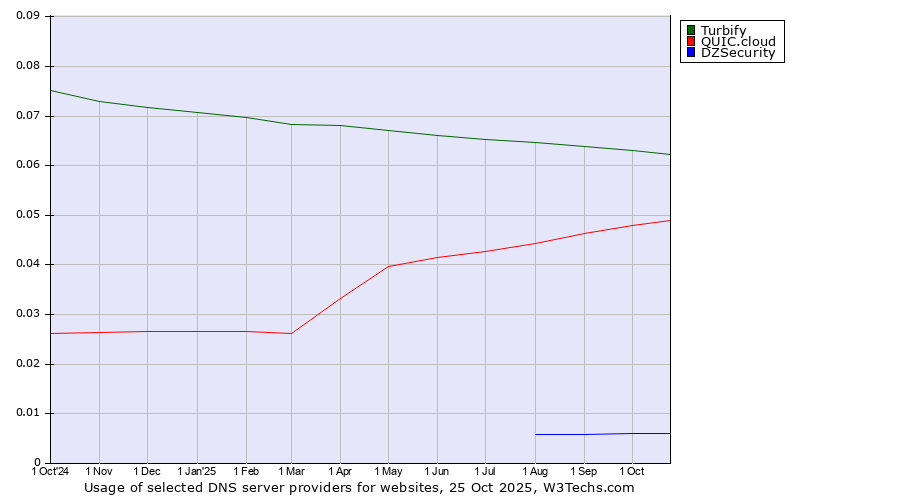 Historical trends in the usage of Turbify vs. QUIC.cloud vs. DZSecurity