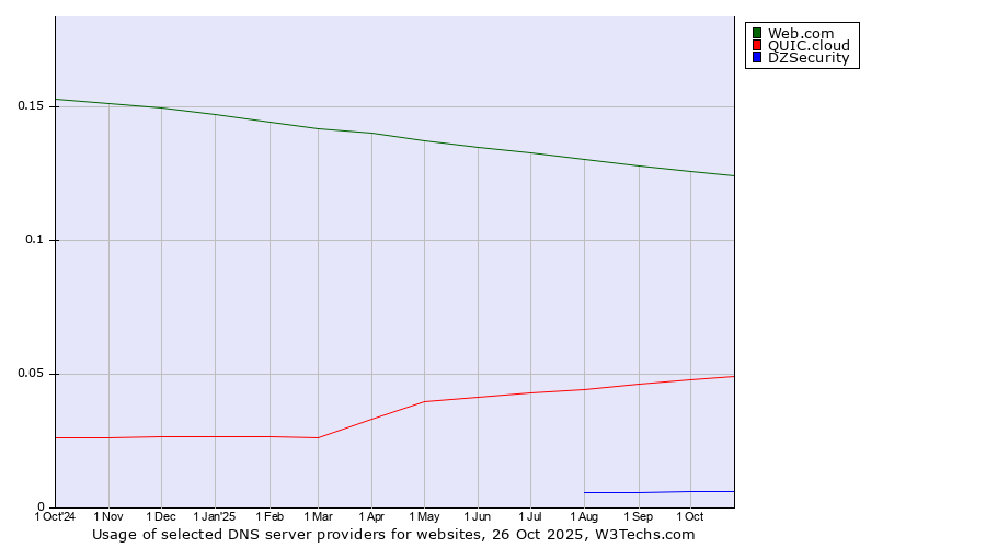 Historical trends in the usage of Web.com vs. QUIC.cloud vs. DZSecurity