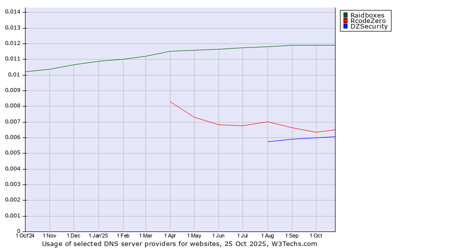 Historical trends in the usage of Raidboxes vs. RcodeZero vs. DZSecurity