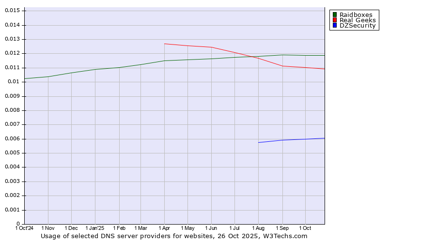 Historical trends in the usage of Raidboxes vs. Real Geeks vs. DZSecurity