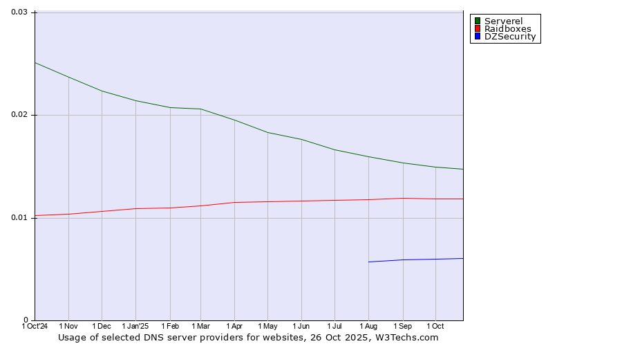Historical trends in the usage of Serverel vs. Raidboxes vs. DZSecurity