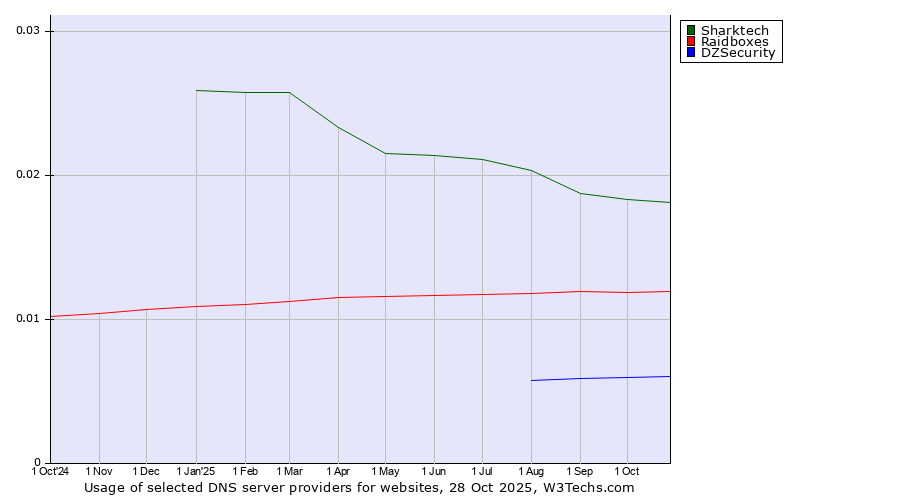 Historical trends in the usage of Sharktech vs. Raidboxes vs. DZSecurity